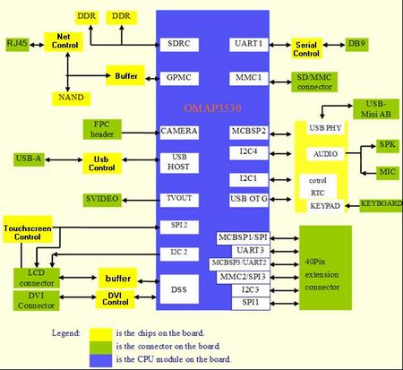 omap3530.JPG